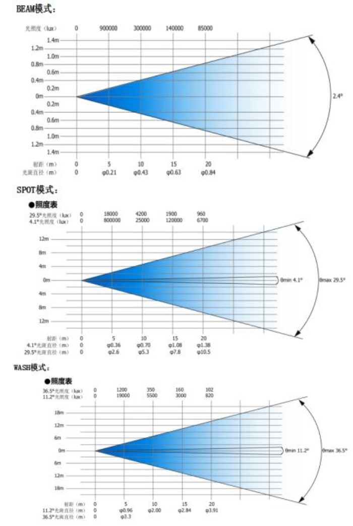 380beam-spot-wash