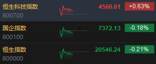 午评：港股恒指跌0.21% 恒生科指涨0.63%钢铁股集体走强